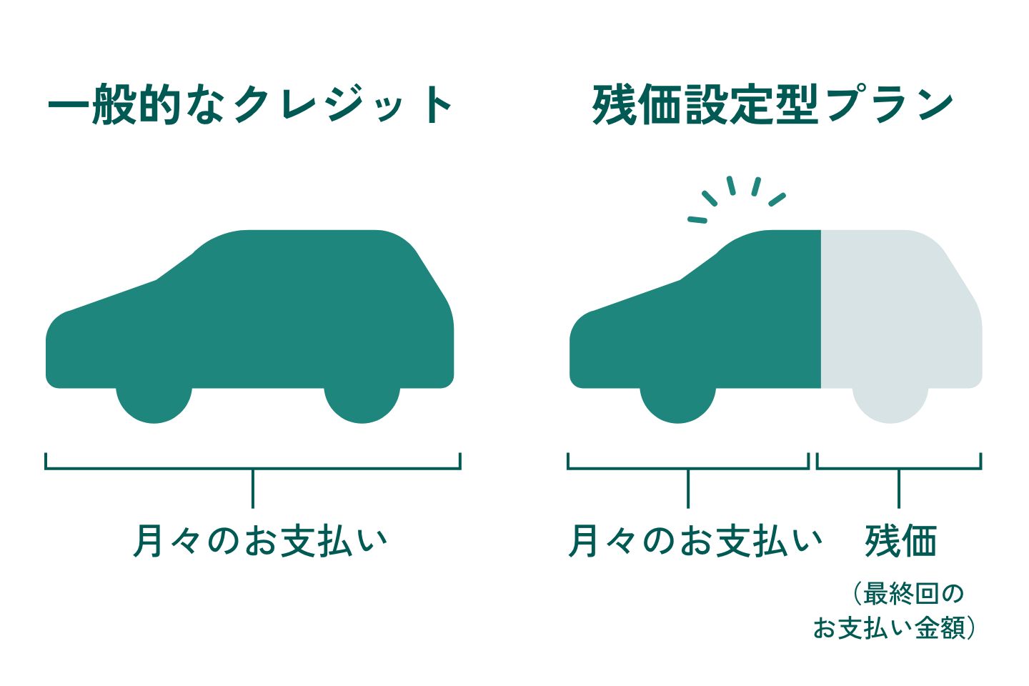 月々の支払いが抑えられる