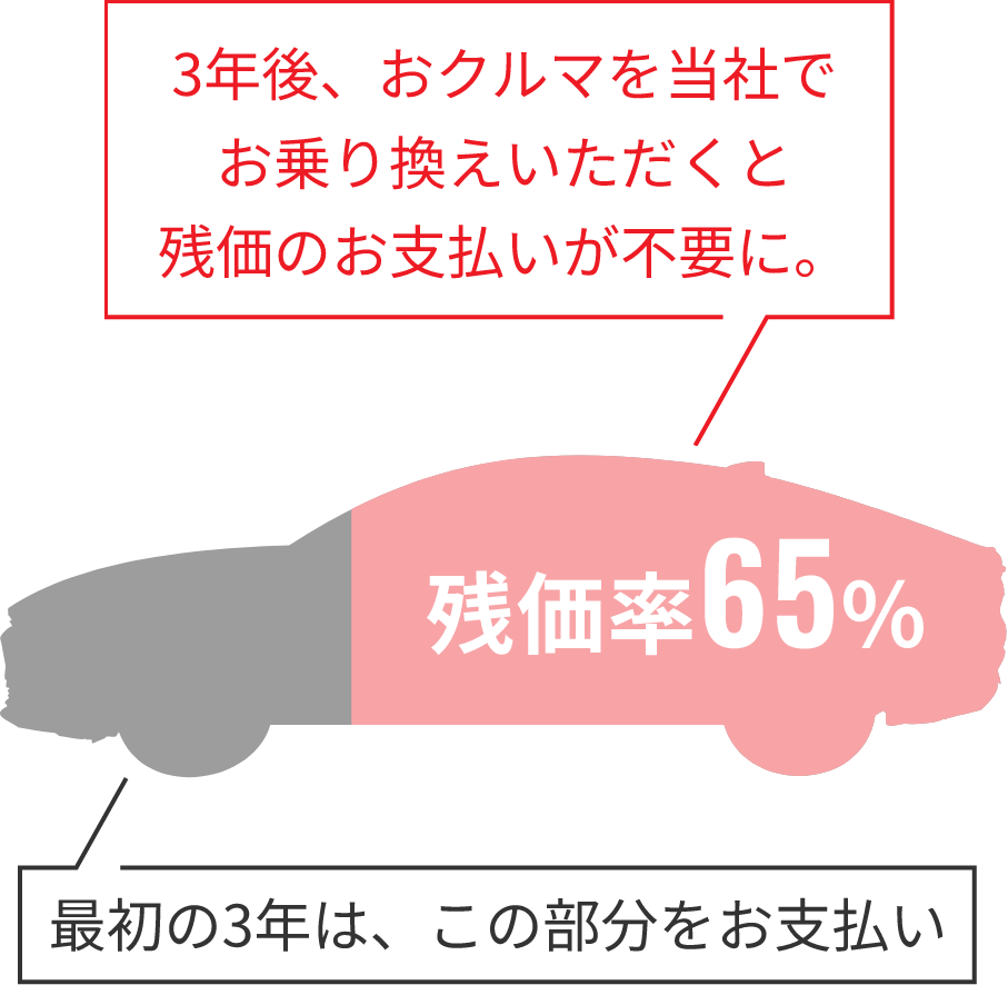 3年後、おクルマを当社でお乗り換えいただくと残価のお支払いが不要に。残価率65% 最初の3年は、この部分をお支払い