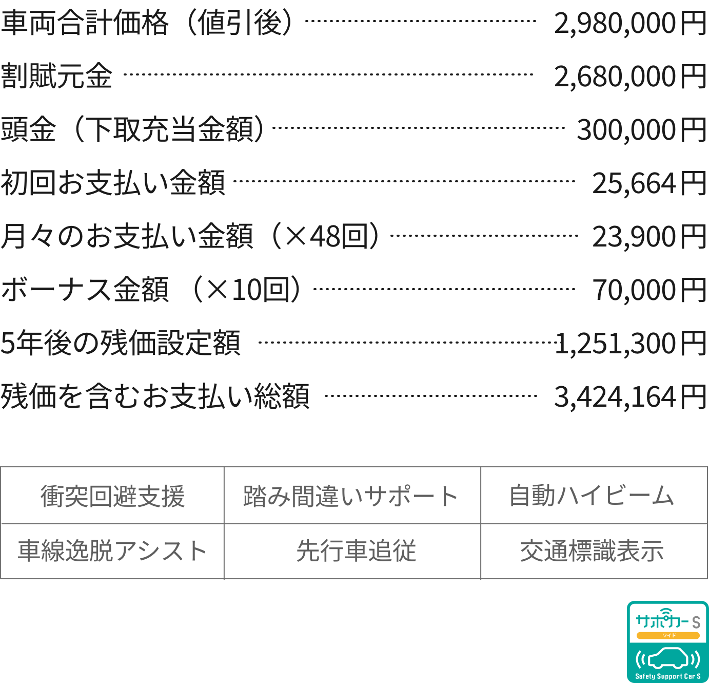 車両合計価格（値引後）…2,980,000円 割賦元金…2,680,000円 頭金（下取充当金額）…300,000円 初回お支払い金額…25,664円 月々のお支払い金額（×48回）…23,900円 ボーナス金額 （×10回）…70,000円 5年後の残価設定額…1,251,300円 残価を含むお支払い総額…3,424,164円