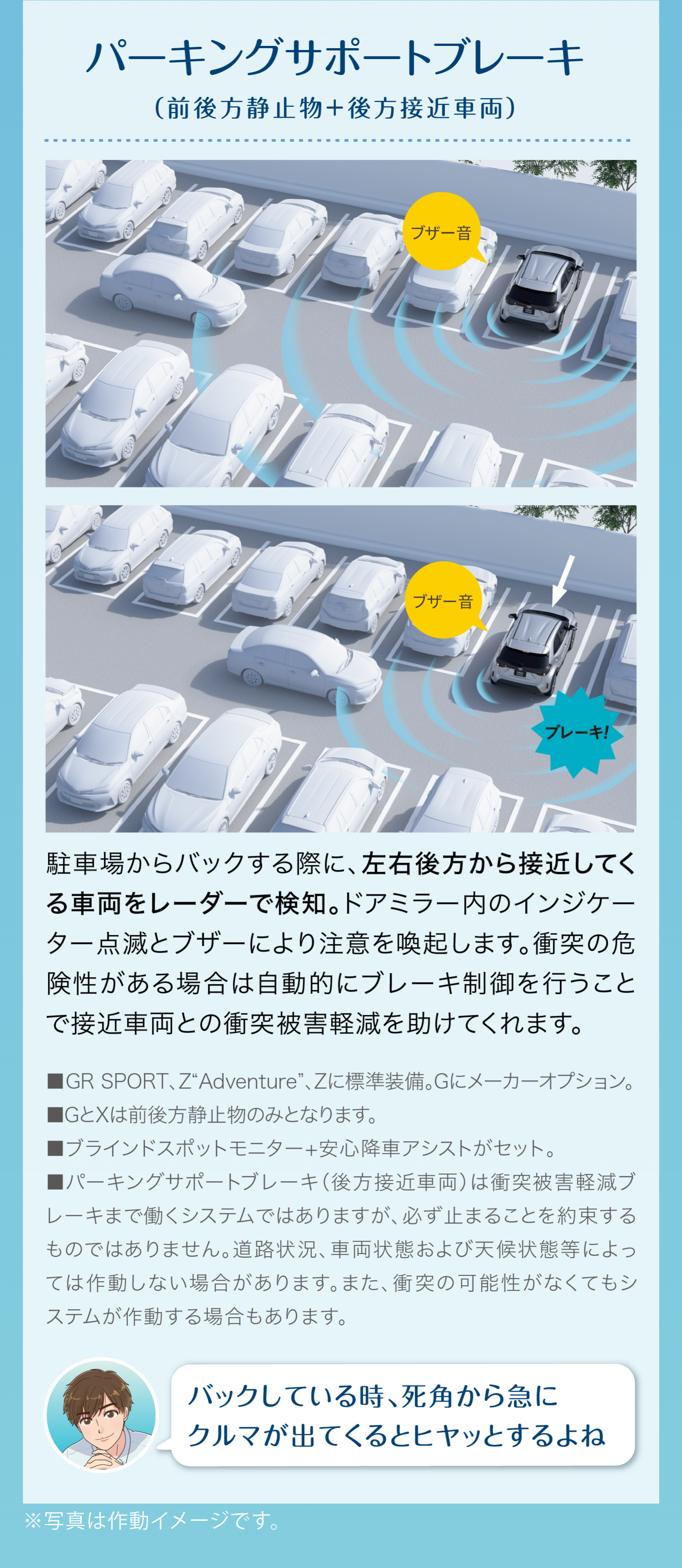 パーキングサポートブレーキ（前後方静止物＋後方接近車両）駐車場からバックする際に、左右後方から接近してくる車両をレーダーで検知。ドアミラー内のインジケーター点滅とブザーにより注意を喚起します。衝突の危険性がある場合は自動的にブレーキ制御を行うことで接近車両との衝突被害軽減を助けてくれます。■GR SPORT、Z“Adventure”、Zに標準装備。Gにメーカーオプション。■GとXは前後方静止物のみとなります。■ブラインドスポットモニター＋安心降車アシストがセット。
        ■パーキングサポートブレーキ（後方接近車両）は衝突被害軽減ブレーキまで働くシステムではありますが、必ず止まることを約束するものではありません。道路状況、車両状態および天候状態等によっては作動しない場合があります。また、衝突の可能性がなくてもシステムが作動する場合もあります。バックしている時、死角から急にクルマが出てくるとヒヤッとするよね