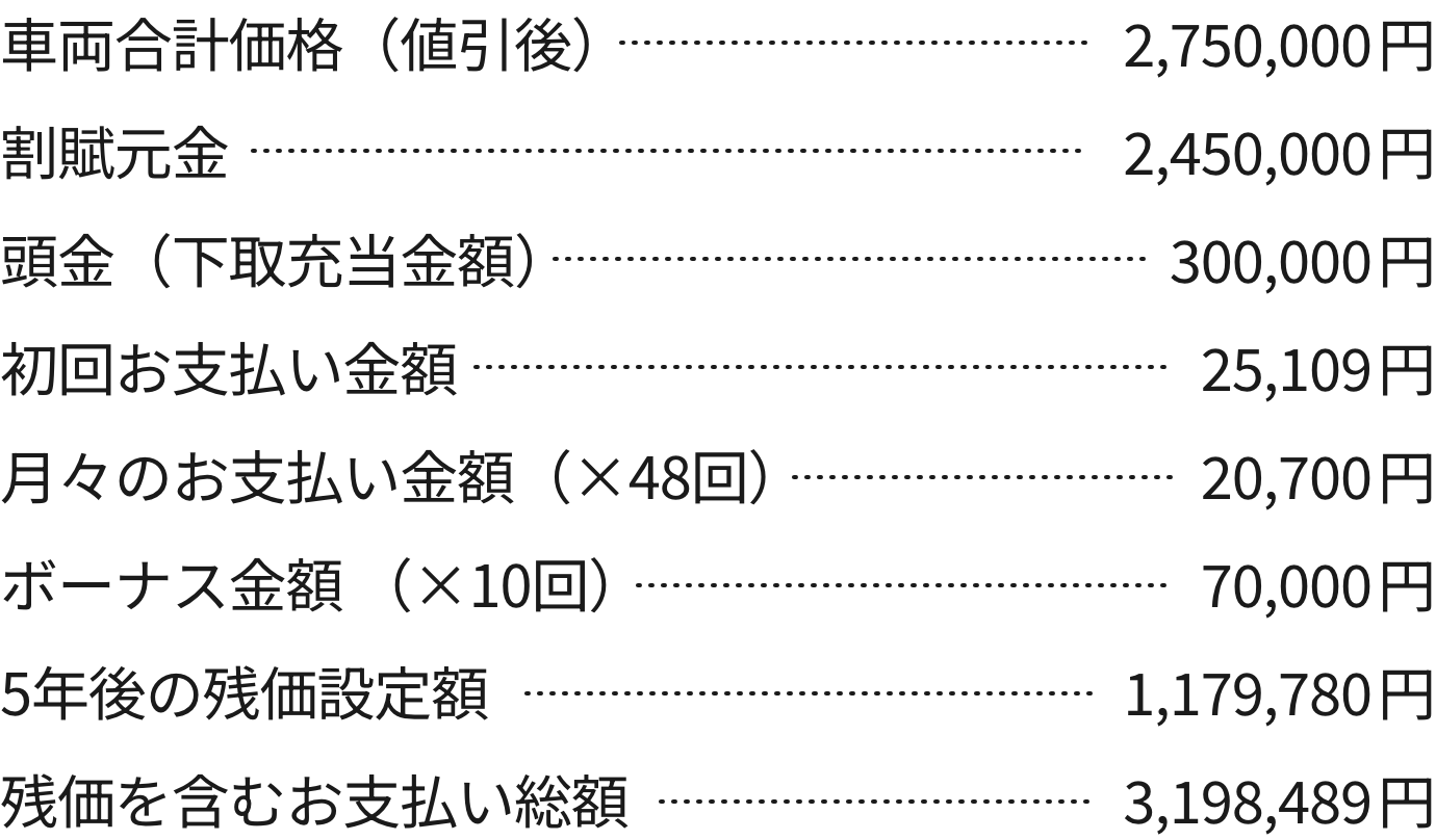 車両合計価格（値引後）…2,750,000円 割賦元金…2,450,000円 頭金（下取充当金額）…300,000円 初回お支払い金額…25,109円 月々のお支払い金額（×48回）…20,700円 ボーナス金額 （×10回）…70,000円 5年後の残価設定額…1,179,780円 残価を含むお支払い総額…3,198,489円