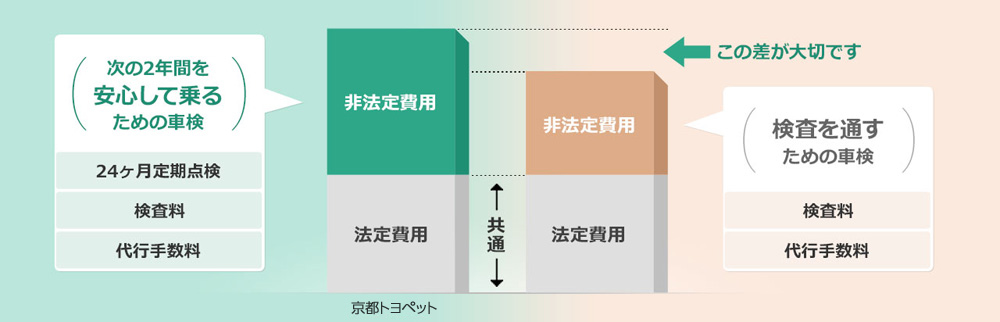 車検費用の仕組み