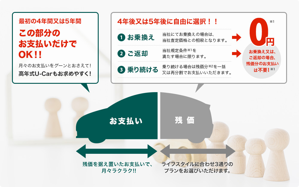 お支払い 残価を据え置いたお支払いで、月々ラクラク!! 残価 ライフスタイルに合わせ3通りのプランをお選びいただけます。