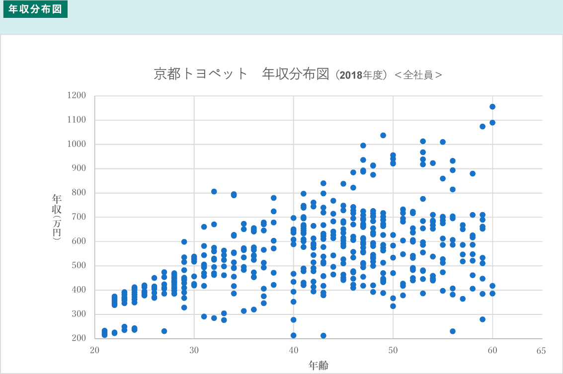 年収分布図