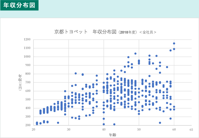 年収分布図