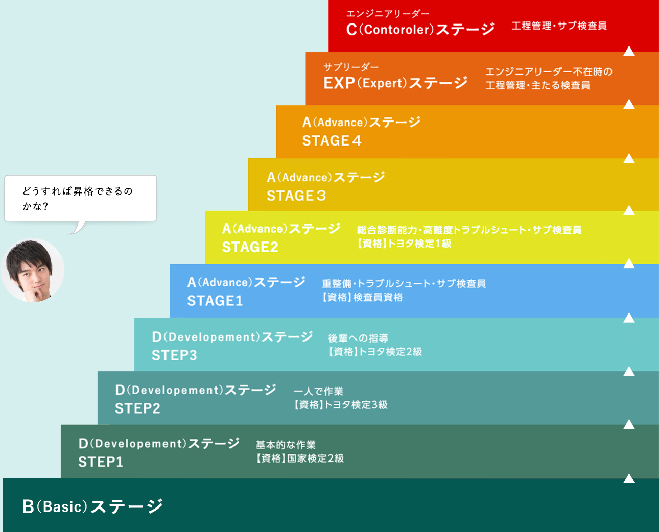 どうすれば昇格できるのかな？