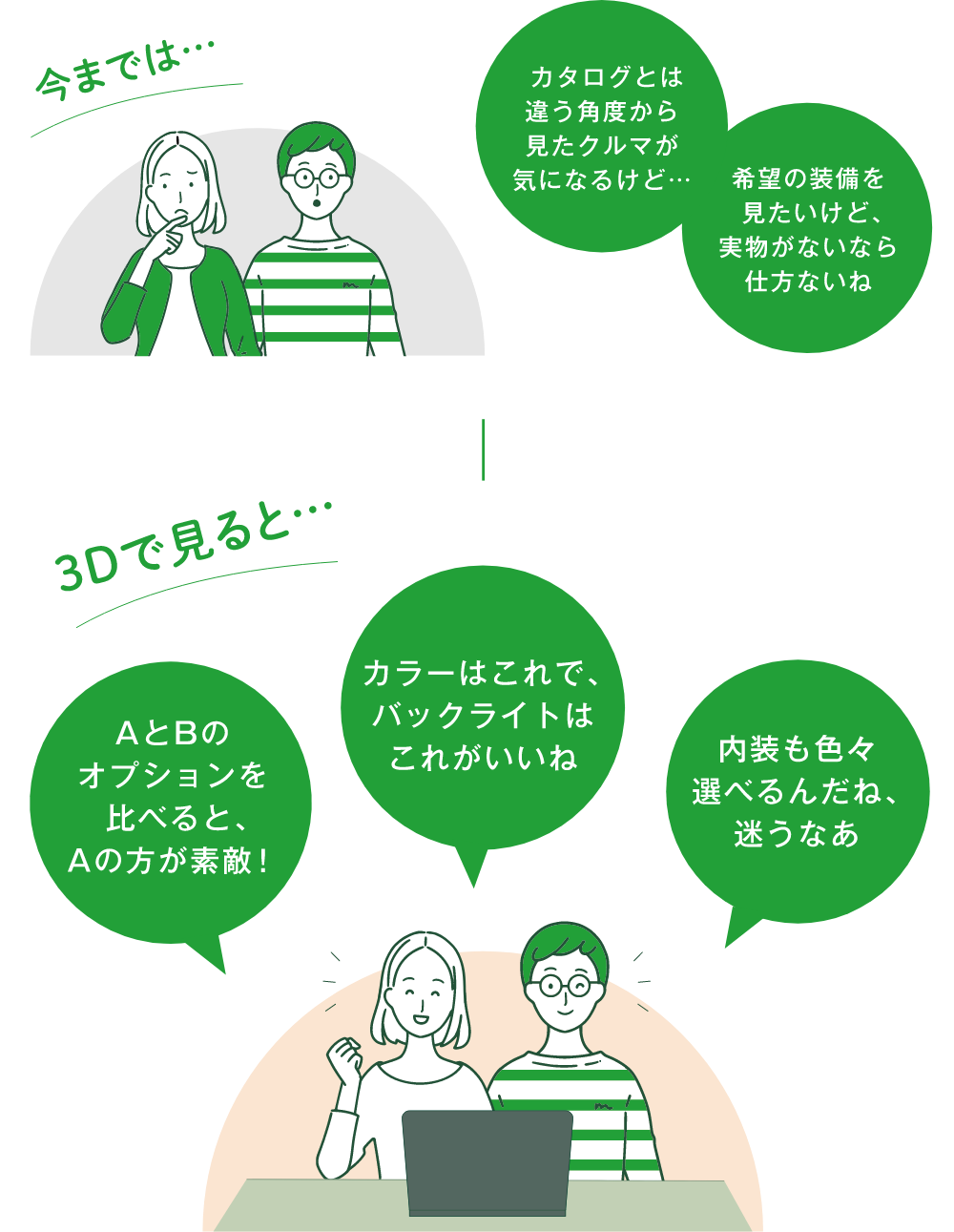 今までは・・・ 3Dで見ると・・・